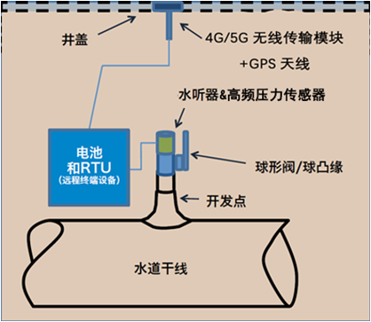 供水管道泄漏監(jiān)測系統(tǒng)開發(fā)的科學依據(jù)與技術(shù)原理.jpg