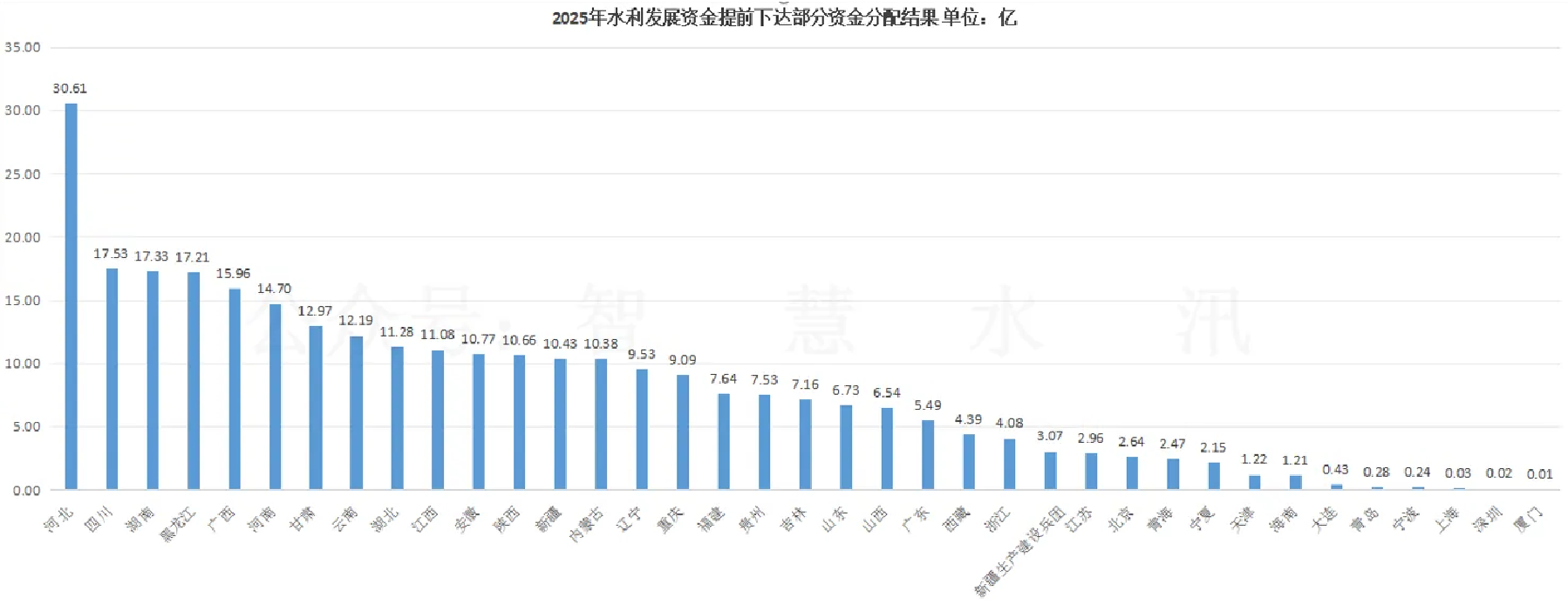 2025年水利發(fā)展資金提前下達(dá)部分資金分配結(jié)果.png